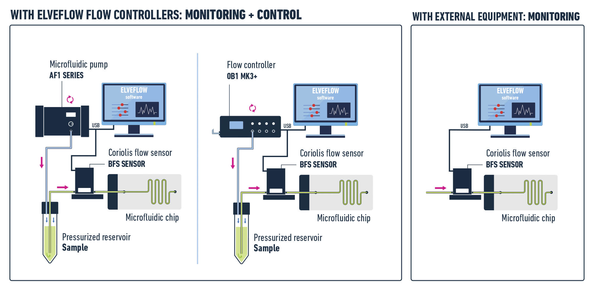 XX_SKETCH-BFS-coriolis-flow-sensor-elveflow-microfluidics Sketch: how Coriolis premium flow rate sensor works Elveflow microfluidics